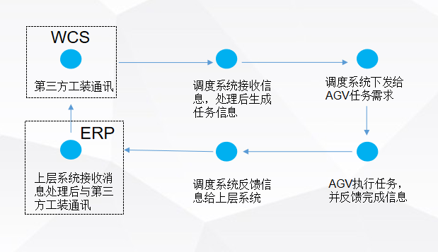 重載gav作業流程