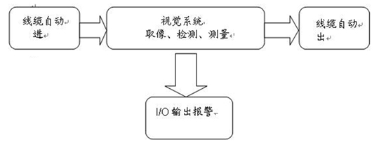 線纜缺陷檢測