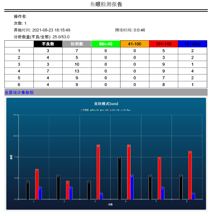 魚(yú)眼自動(dòng)分析儀數(shù)據(jù)報(bào)表