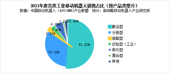 圖表：2021年度各類工業移動機器人銷售占比(按產品類型分)